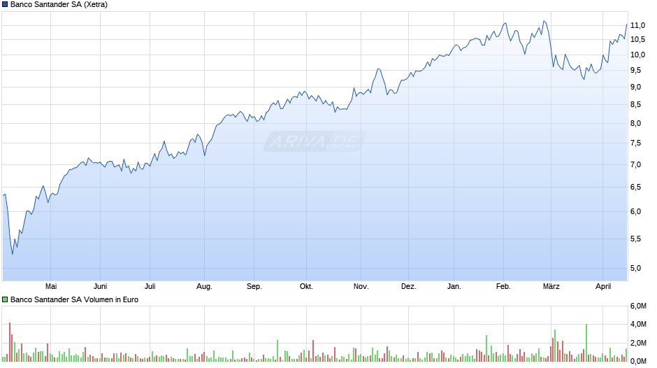 Banco Santander Chart