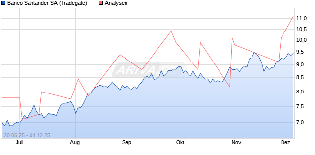 Banco Santander SA Aktie