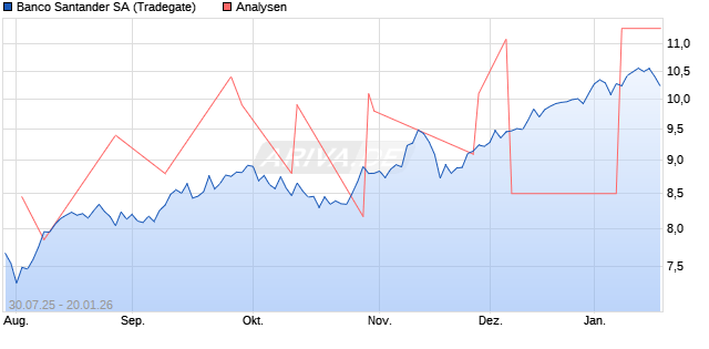 Banco Santander SA Aktie