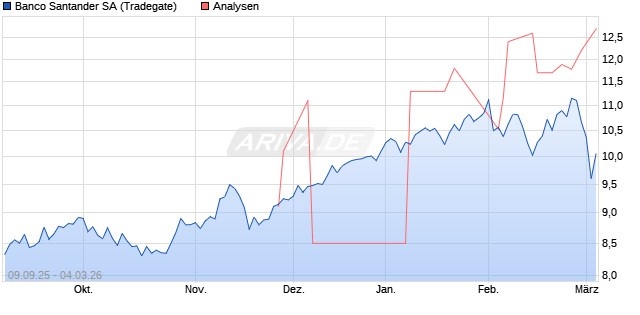 Banco Santander Aktie
