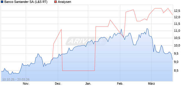 Banco Santander Aktie