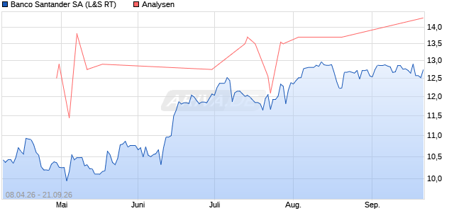 Banco Santander Aktie