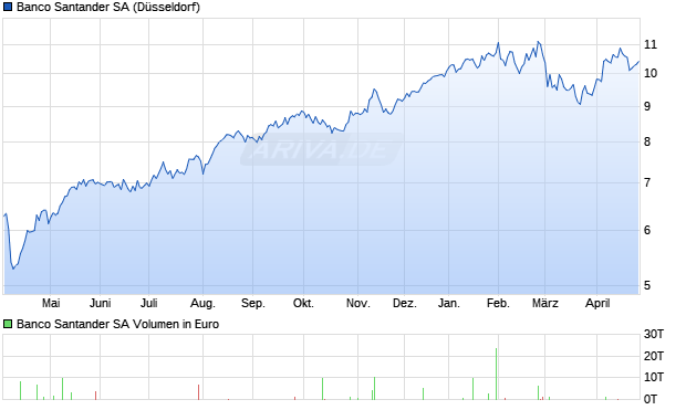 Banco Santander Aktie Chart