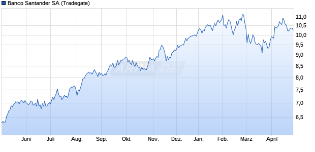 Banco Santander Aktie Chart