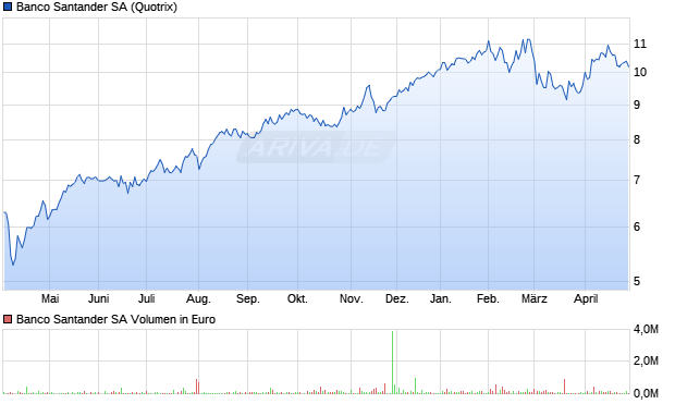 Banco Santander Aktie Chart