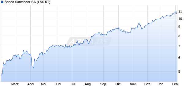 Banco Santander Aktie Chart