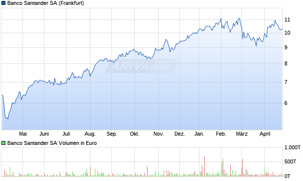 Banco Santander Aktie Chart
