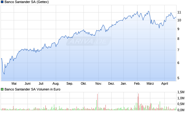 Banco Santander Aktie Chart