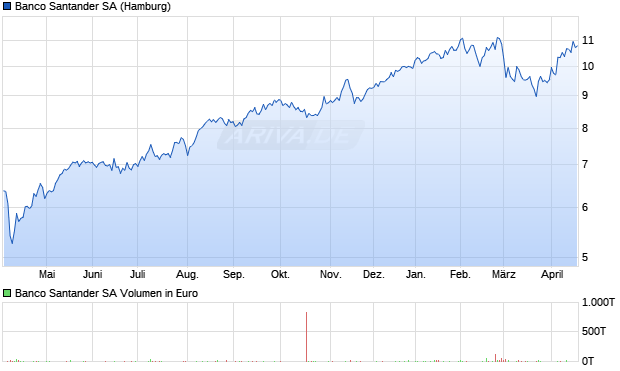Banco Santander Aktie Chart