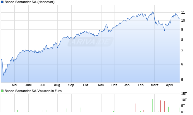 Banco Santander Aktie Chart