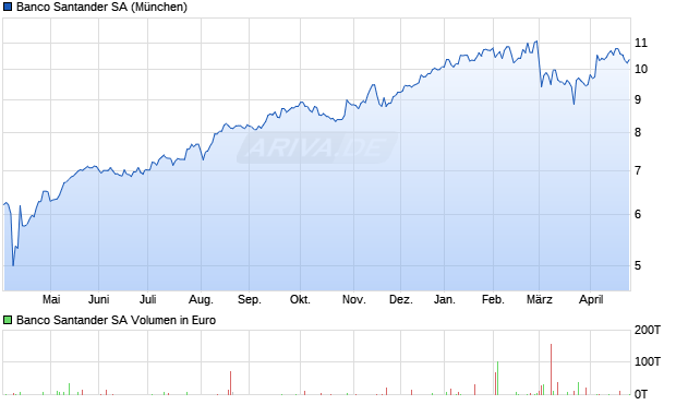 Banco Santander Aktie Chart