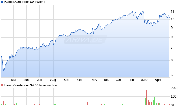 Banco Santander Aktie Chart