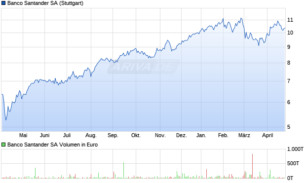 Banco Santander Aktie Chart