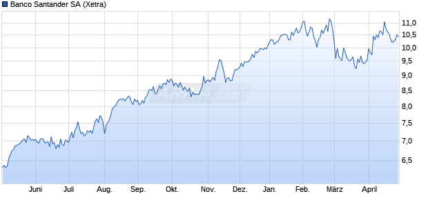 Banco Santander Aktie Chart