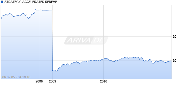 STRATEGIC ACCELERATED REDEMP Chart