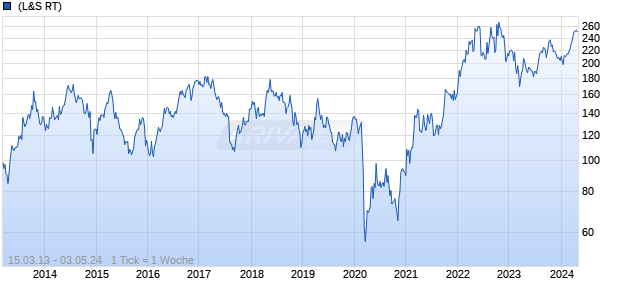 Pioneer Natural Resources Chart