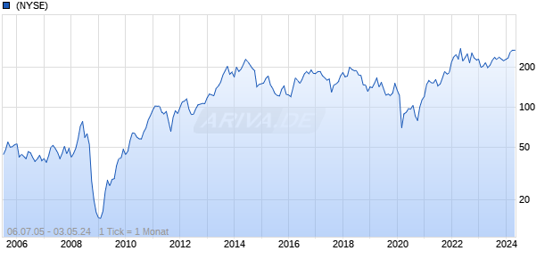 Pioneer Natural Resources Chart