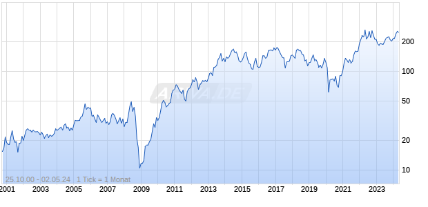 Pioneer Natural Resources Chart