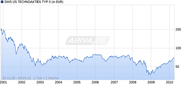 DWS US TECHNOAKTIEN TYP 0 Chart