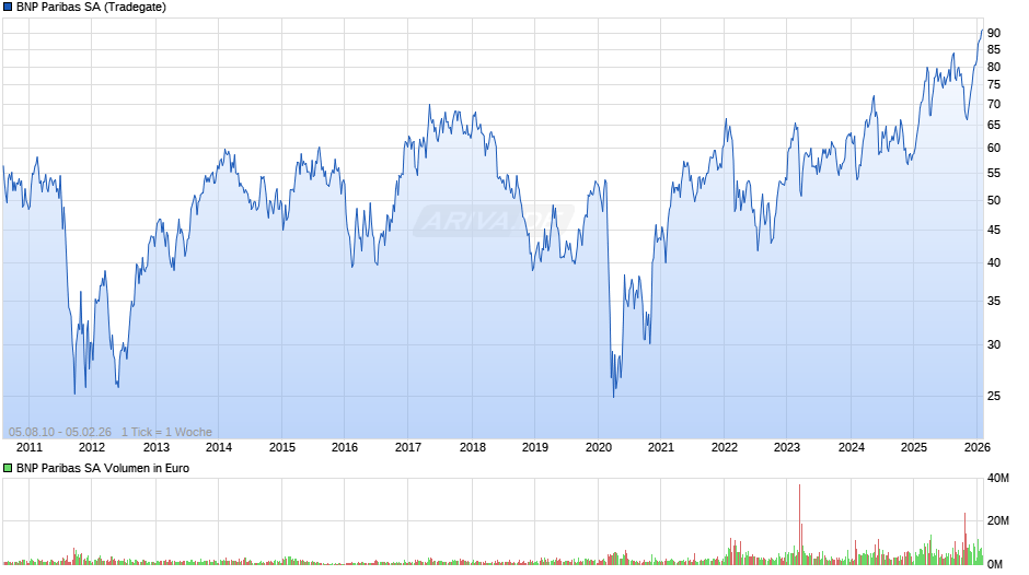 BNP Paribas Chart