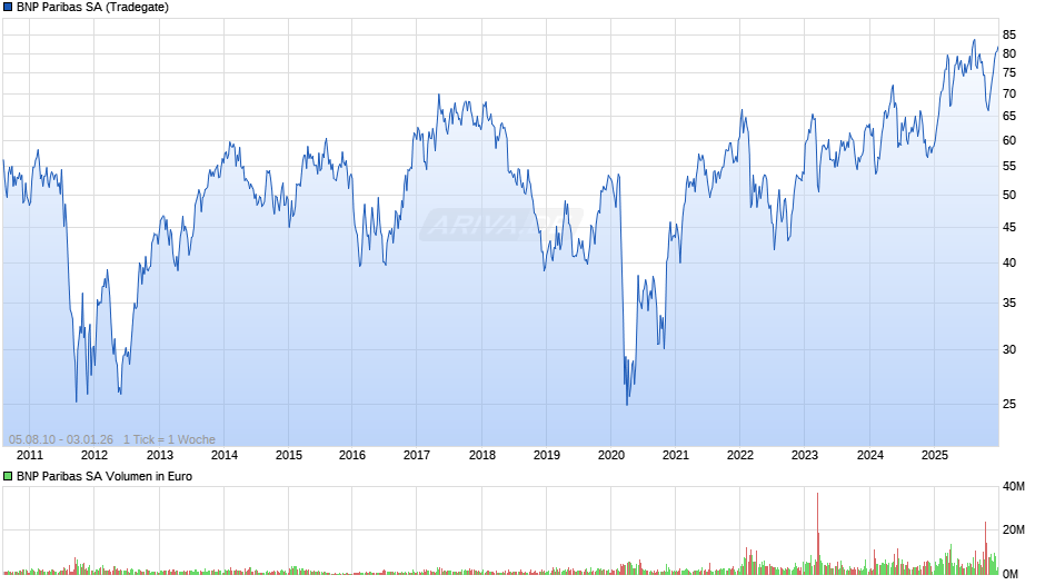 BNP Paribas Chart