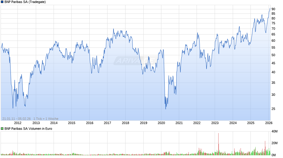 BNP Paribas Chart