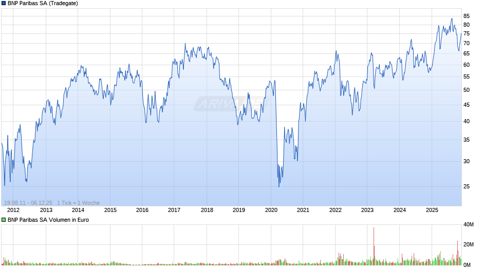 BNP Paribas Chart