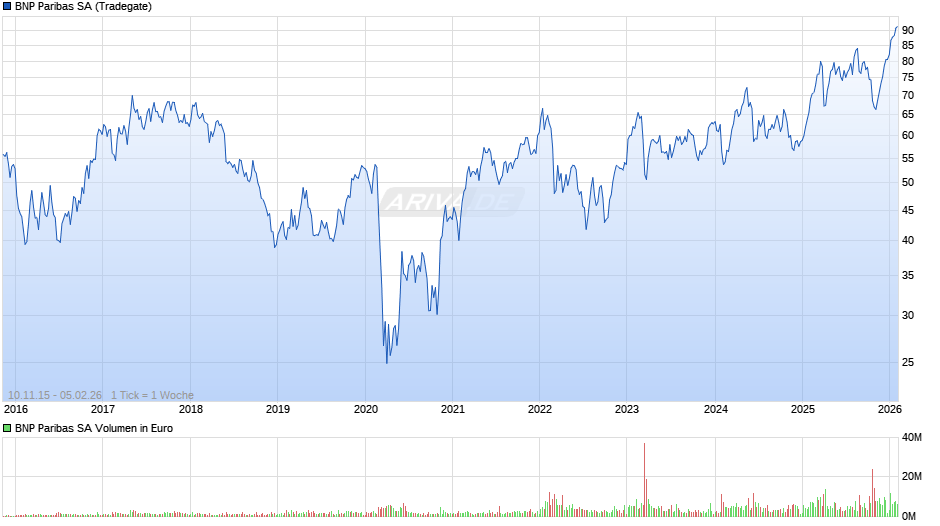 BNP Paribas Chart