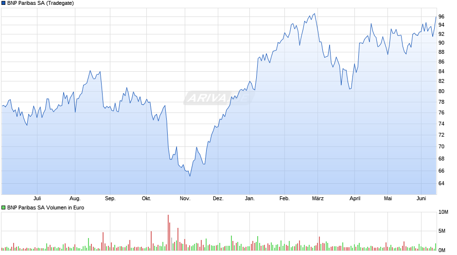 BNP Paribas Chart