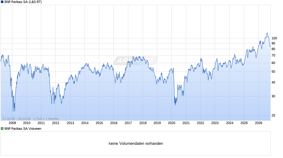BNP Paribas Chart