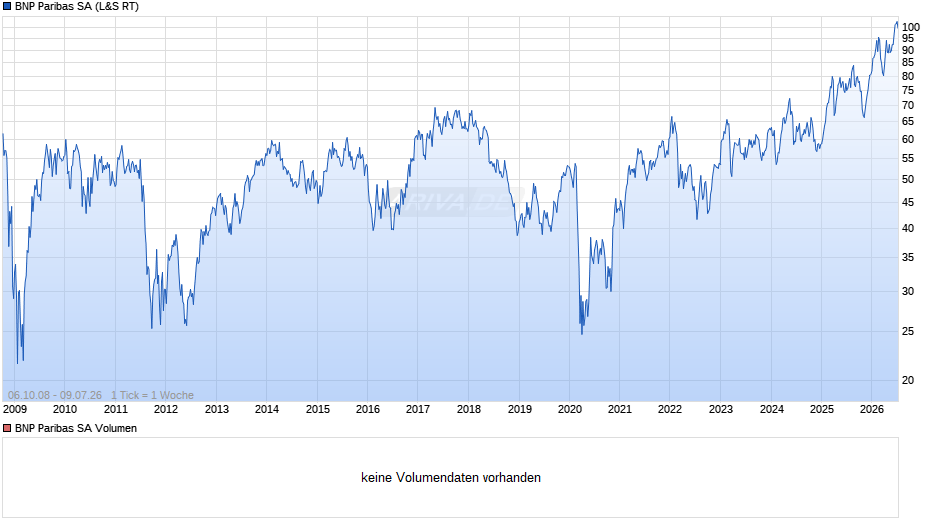 BNP Paribas Chart