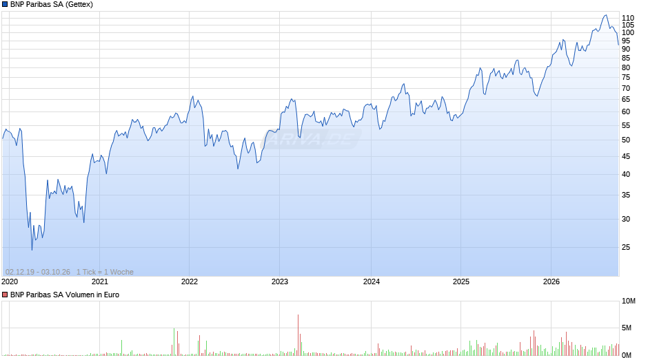 BNP Paribas Chart