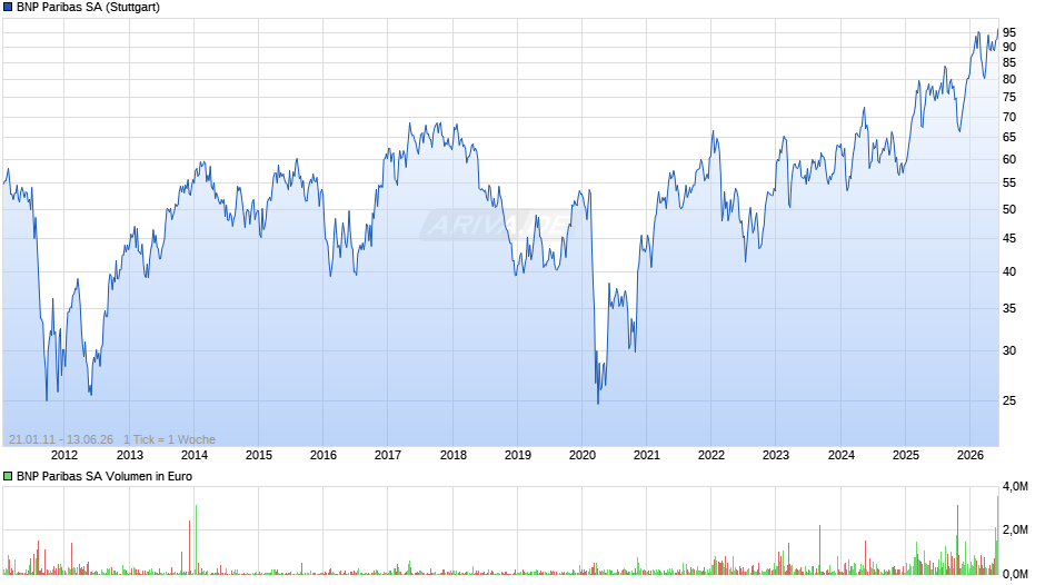 BNP Paribas Chart