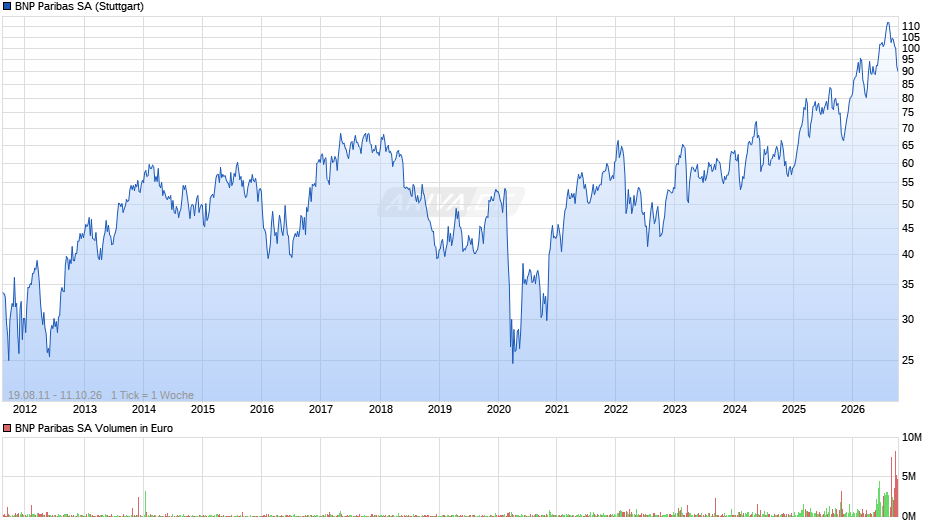BNP Paribas Chart