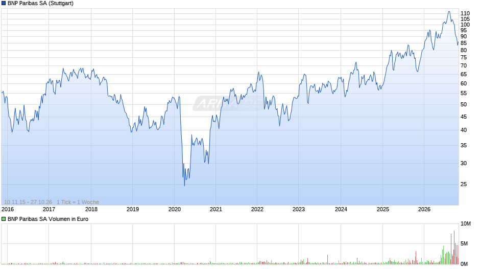 BNP Paribas Chart