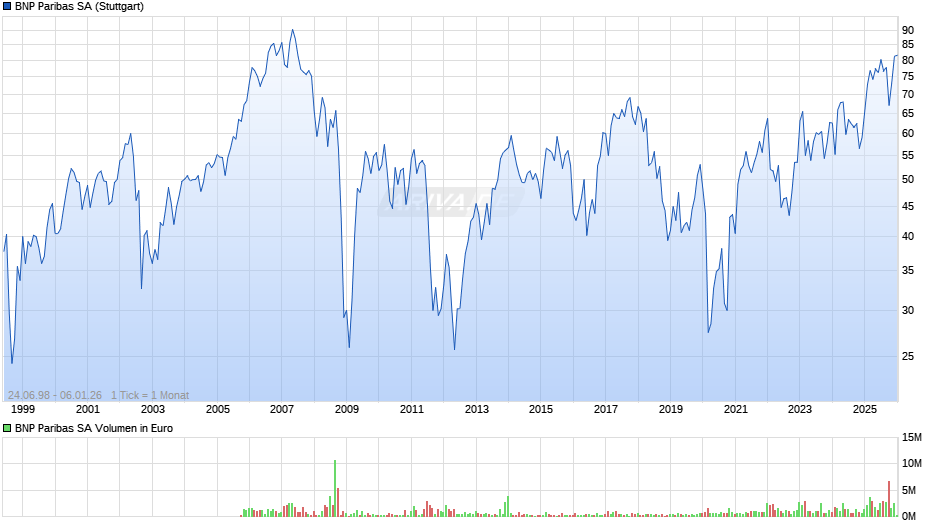 BNP Paribas Chart