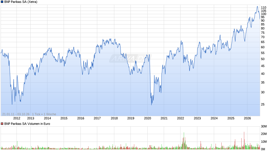 BNP Paribas Chart