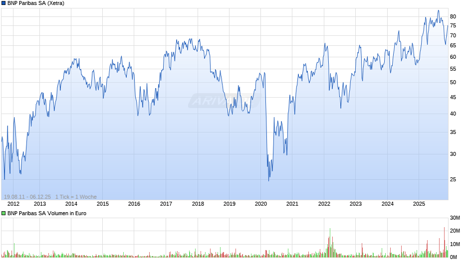 BNP Paribas Chart