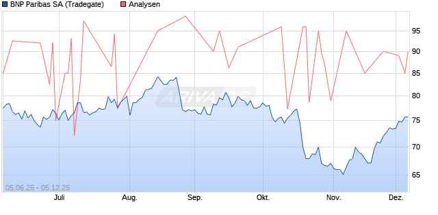 BNP Paribas SA Aktie
