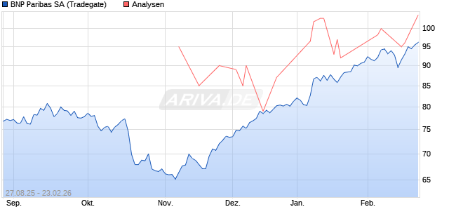 BNP Paribas Aktie