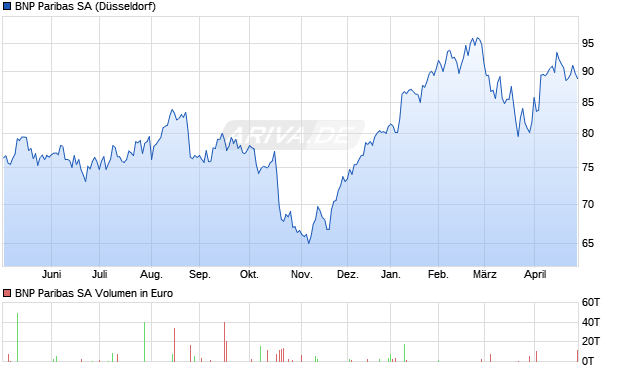 BNP Paribas Aktie Chart