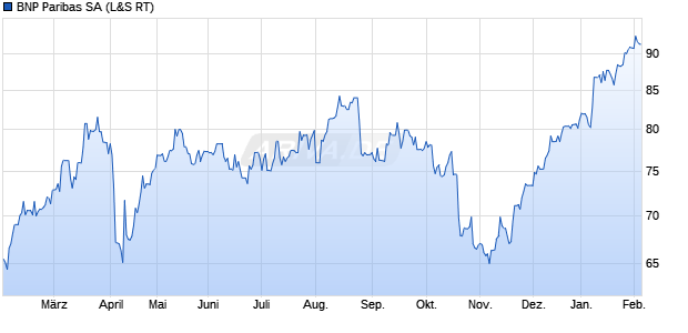 BNP Paribas Aktie Chart