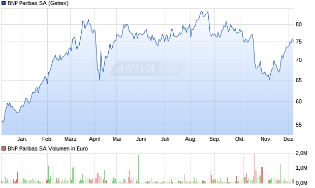 BNP Paribas Aktie Chart