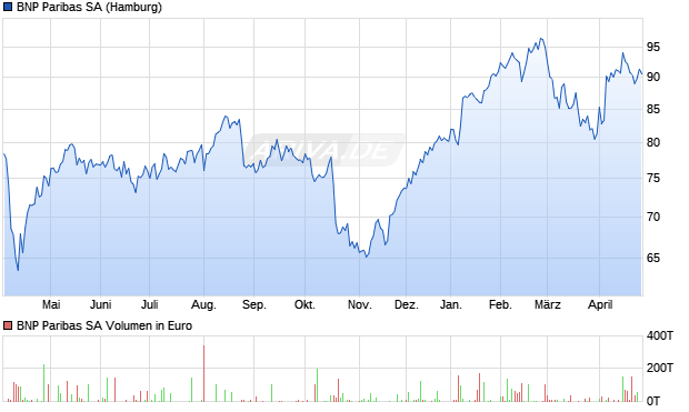 BNP Paribas Aktie Chart