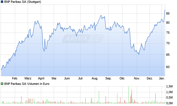 BNP Paribas Aktie Chart
