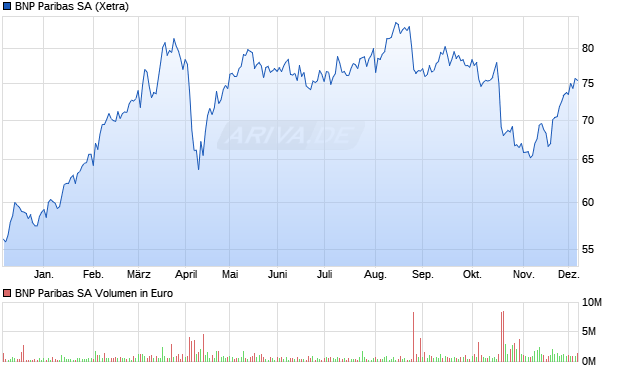 BNP Paribas Aktie Chart