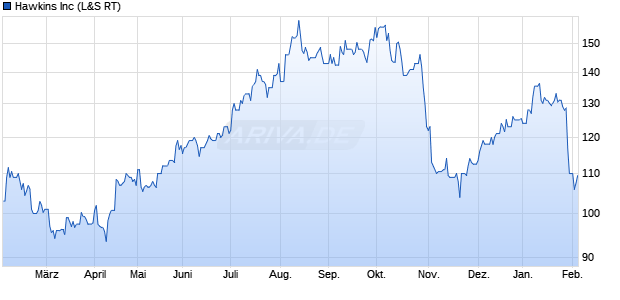 Hawkins Aktie Chart