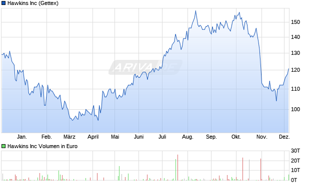 Hawkins Aktie Chart