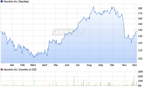 Hawkins Aktie Chart