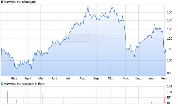 Hawkins Aktie Chart